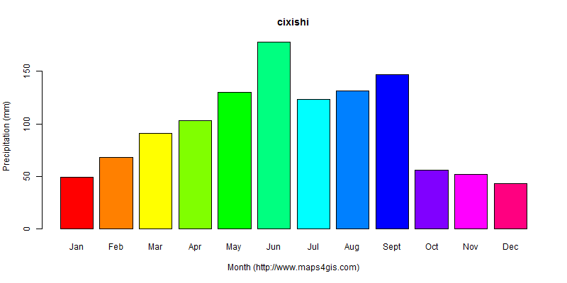 The annual total precipitation in cixishi atlas cixishi年降雨量图表