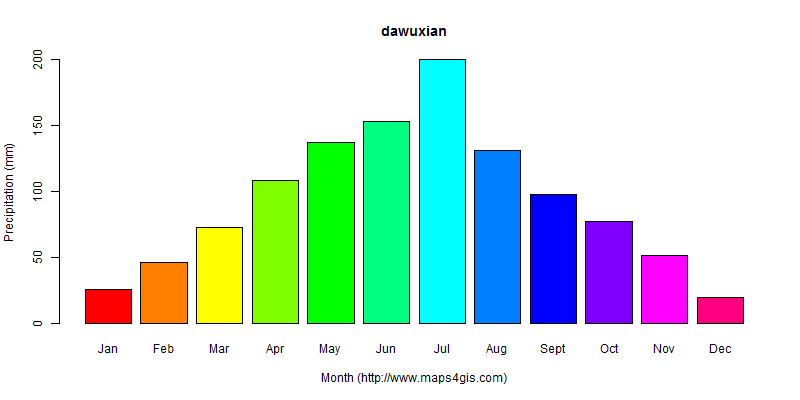 The annual total precipitation in dawuxian atlas dawuxian年降雨量图表