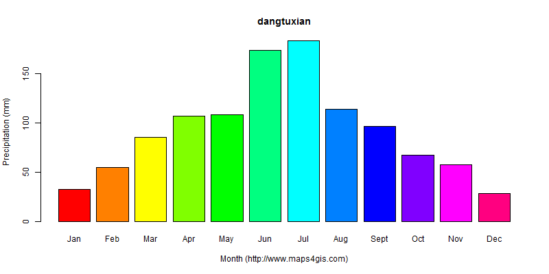 The annual total precipitation in dangtuxian atlas dangtuxian年降雨量图表