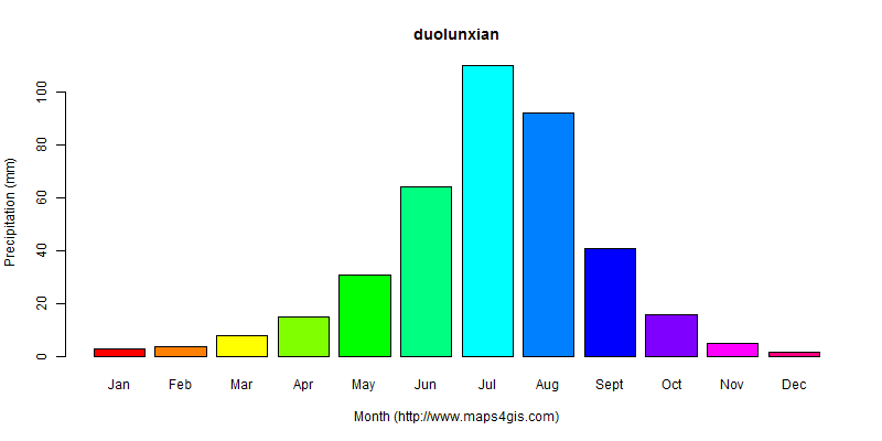 The annual total precipitation in duolunxian atlas duolunxian年降雨量图表