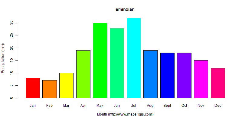 The annual total precipitation in eminxian atlas eminxian年降雨量图表