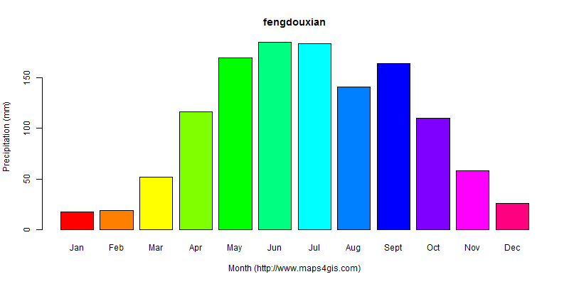 The annual total precipitation in fengdouxian atlas fengdouxian年降雨量图表