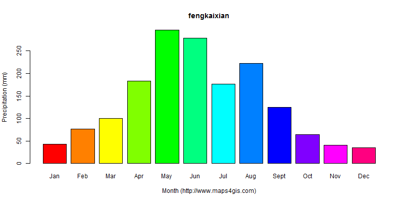 The annual total precipitation in fengkaixian atlas fengkaixian年降雨量图表