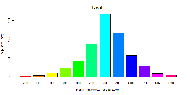 The annual total precipitation in fuyushi atlas fuyushi年降雨量图表