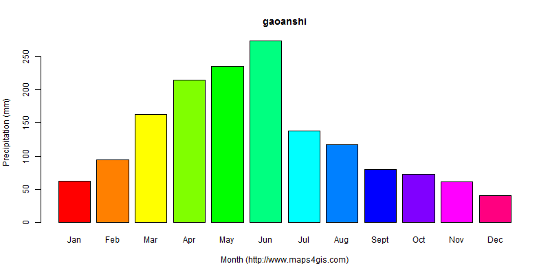 The annual total precipitation in gaoanshi atlas gaoanshi年降雨量图表