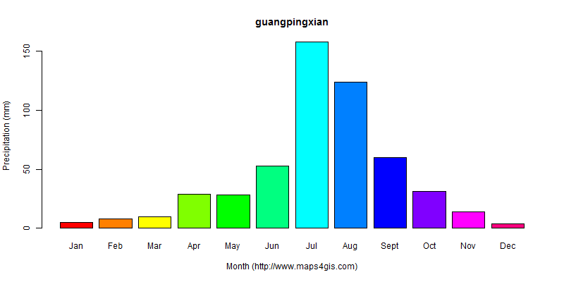 The annual total precipitation in guangpingxian atlas guangpingxian年降雨量图表