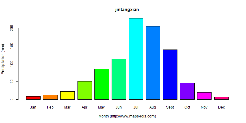The annual total precipitation in jintangxian atlas jintangxian年降雨量图表
