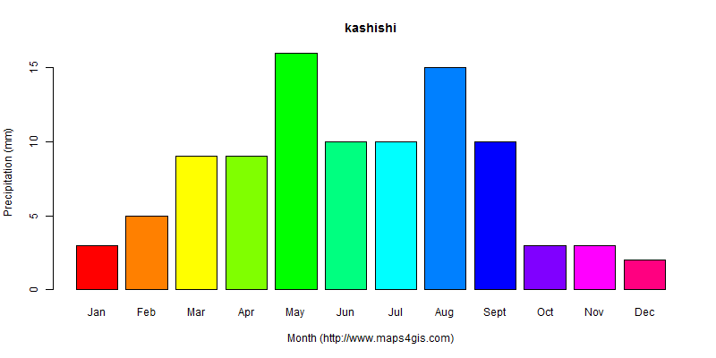 The annual total precipitation in kashishi atlas kashishi年降雨量图表