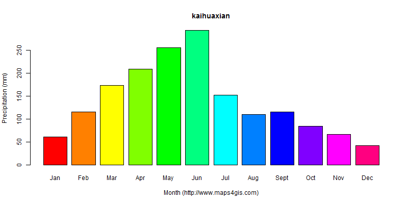 The annual total precipitation in kaihuaxian atlas kaihuaxian年降雨量图表