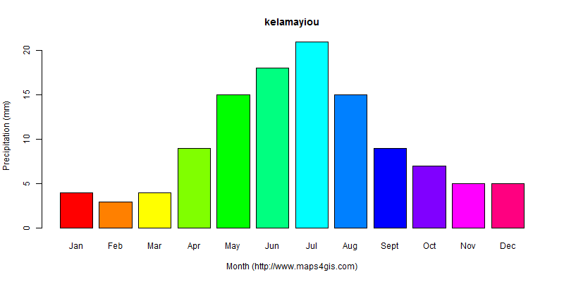 The annual total precipitation in kelamayiou atlas kelamayiou年降雨量图表