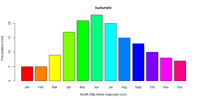 The annual total precipitation in kuitunshi atlas kuitunshi年降雨量图表