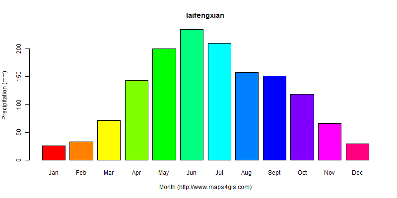 The annual total precipitation in laifengxian atlas laifengxian年降雨量图表