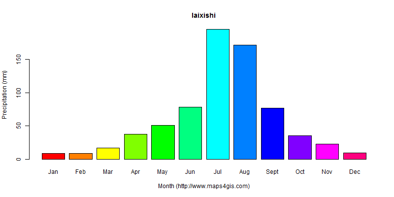 The annual total precipitation in laixishi atlas laixishi年降雨量图表