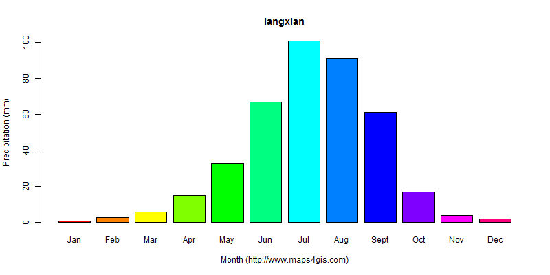 The annual total precipitation in langxian atlas langxian年降雨量图表