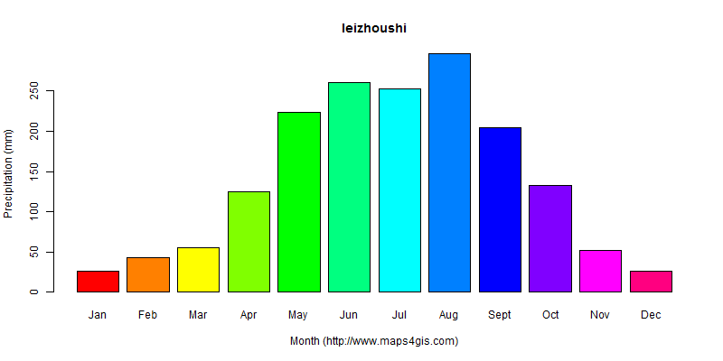 The annual total precipitation in leizhoushi atlas leizhoushi年降雨量图表