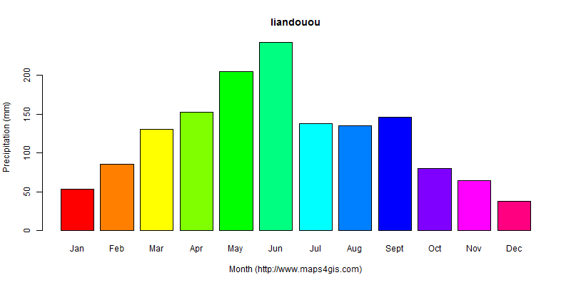 The annual total precipitation in liandouou atlas liandouou年降雨量图表