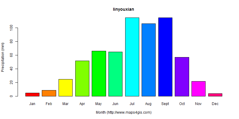 The annual total precipitation in linyouxian atlas linyouxian年降雨量图表