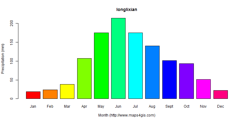 The annual total precipitation in longlixian atlas longlixian年降雨量图表