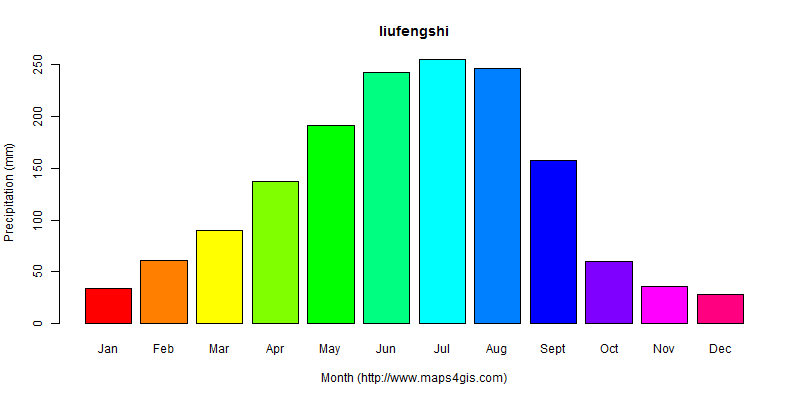 The annual total precipitation in liufengshi atlas liufengshi年降雨量图表