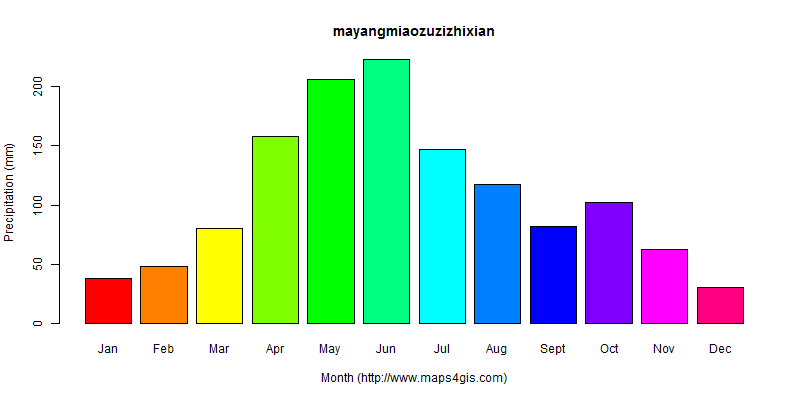 The annual total precipitation in mayangmiaozuzizhixian atlas mayangmiaozuzizhixian年降雨量图表