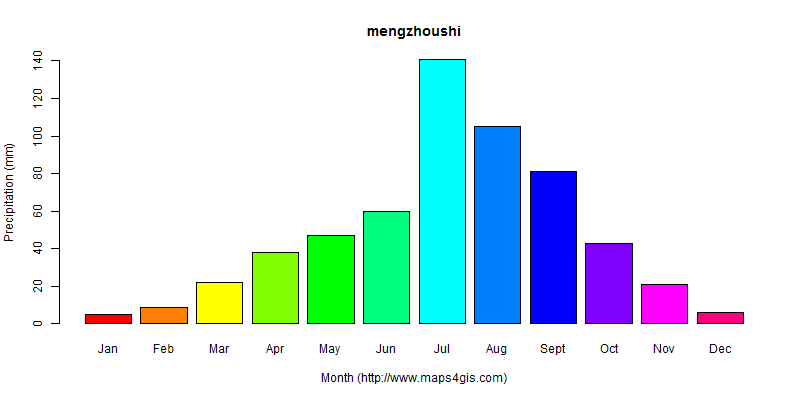 The annual total precipitation in mengzhoushi atlas mengzhoushi年降雨量图表