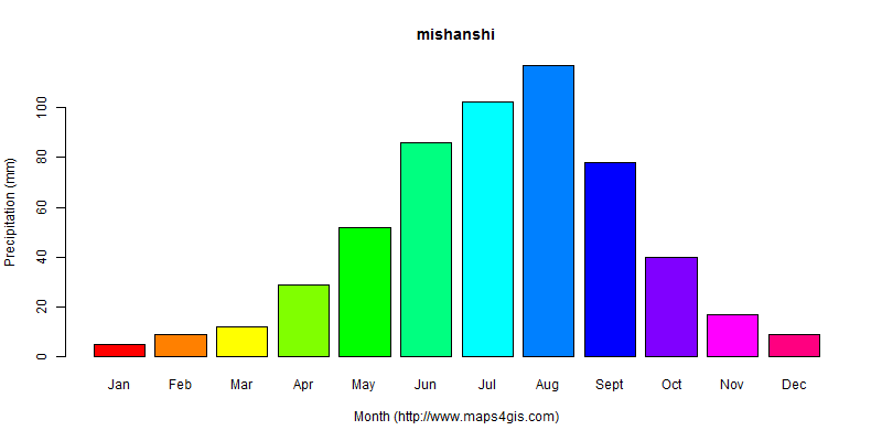 The annual total precipitation in mishanshi atlas mishanshi年降雨量图表