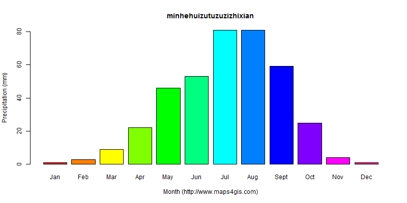 The annual total precipitation in minhehuizutuzuzizhixian atlas minhehuizutuzuzizhixian年降雨量图表