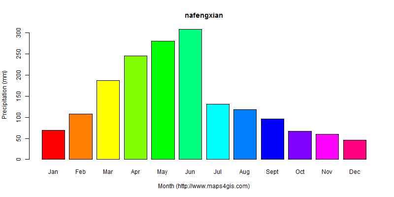 The annual total precipitation in nafengxian atlas nafengxian年降雨量图表
