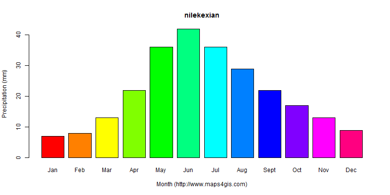 The annual total precipitation in nilekexian atlas nilekexian年降雨量图表