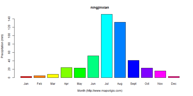 The annual total precipitation in ningjinxian atlas ningjinxian年降雨量图表