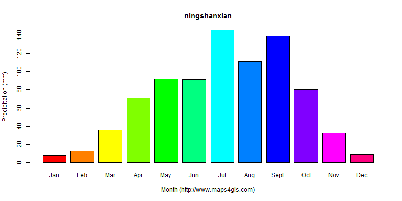 The annual total precipitation in ningshanxian atlas ningshanxian年降雨量图表