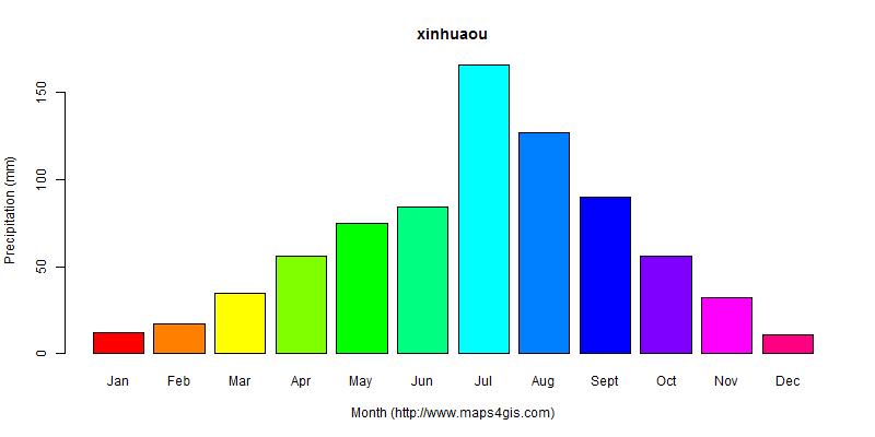 The annual total precipitation in xinhuaou atlas xinhuaou年降雨量图表