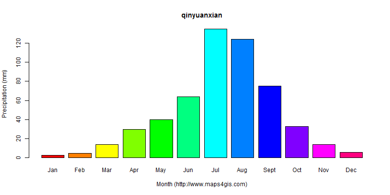 The annual total precipitation in qinyuanxian atlas qinyuanxian年降雨量图表