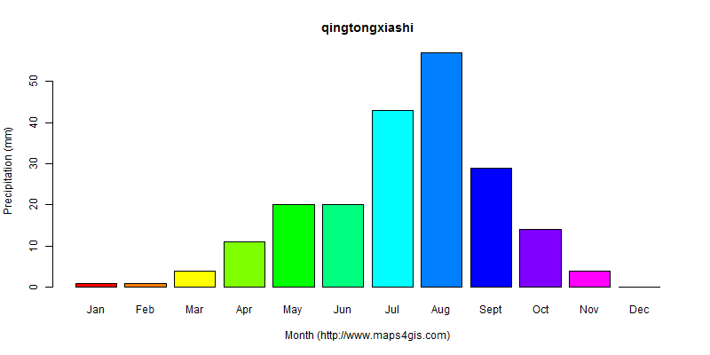 The annual total precipitation in qingtongxiashi atlas qingtongxiashi年降雨量图表