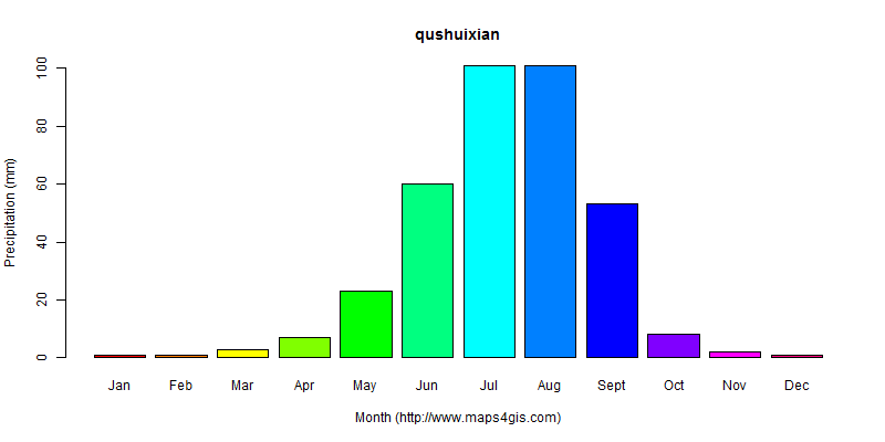 The annual total precipitation in qushuixian atlas qushuixian年降雨量图表
