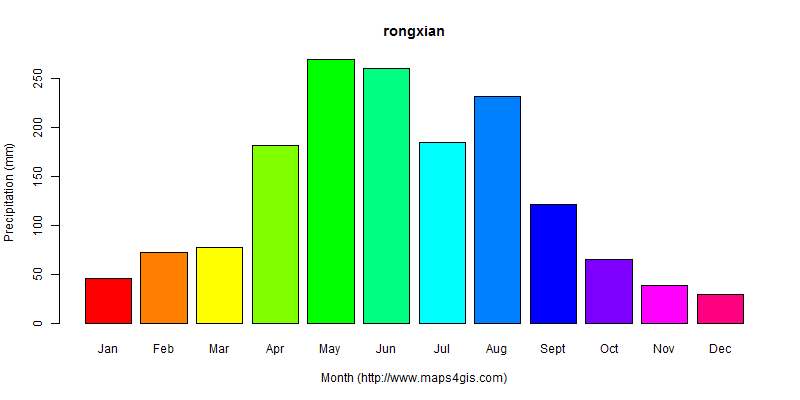 The annual total precipitation in rongxian atlas rongxian年降雨量图表