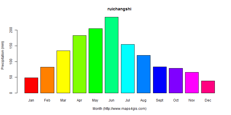 The annual total precipitation in ruichangshi atlas ruichangshi年降雨量图表