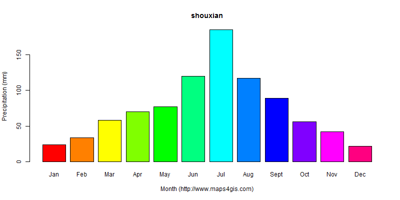 The annual total precipitation in shouxian atlas shouxian年降雨量图表
