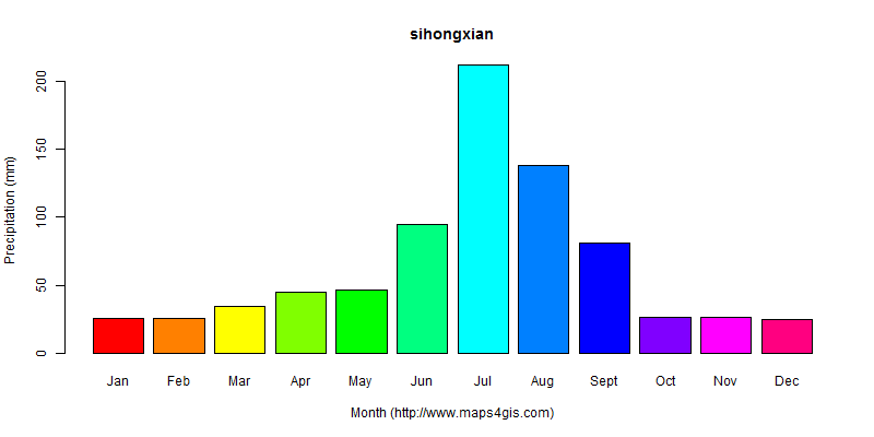The annual total precipitation in sihongxian atlas sihongxian年降雨量图表