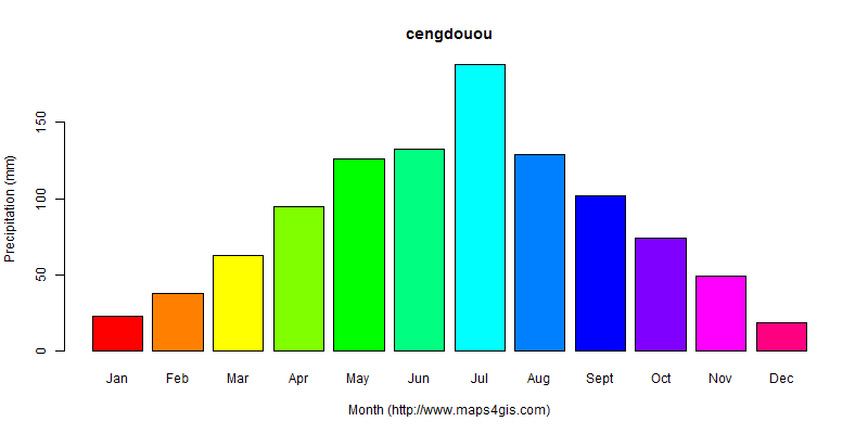 The annual total precipitation in cengdouou atlas cengdouou年降雨量图表