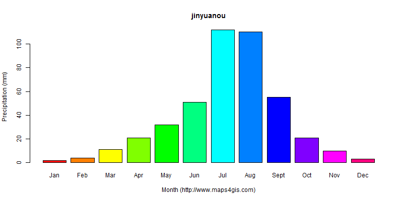 The annual total precipitation in jinyuanou atlas jinyuanou年降雨量图表
