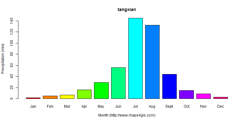 The annual total precipitation in tangxian atlas tangxian年降雨量图表