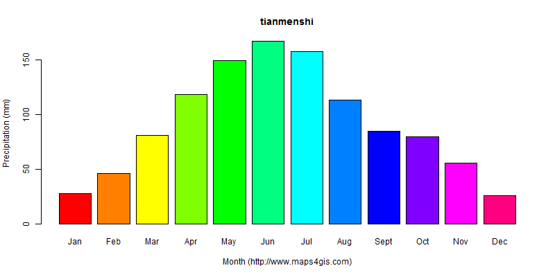 The annual total precipitation in tianmenshi atlas tianmenshi年降雨量图表