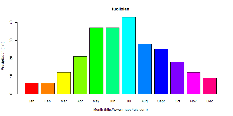 The annual total precipitation in tuolixian atlas tuolixian年降雨量图表