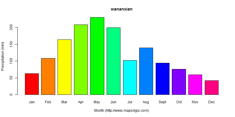 The annual total precipitation in wananxian atlas wananxian年降雨量图表