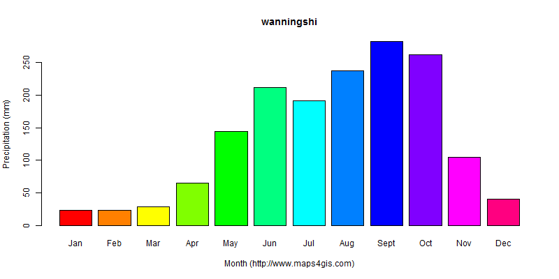 The annual total precipitation in wanningshi atlas wanningshi年降雨量图表