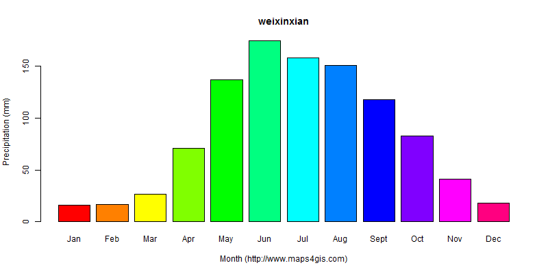 The annual total precipitation in weixinxian atlas weixinxian年降雨量图表
