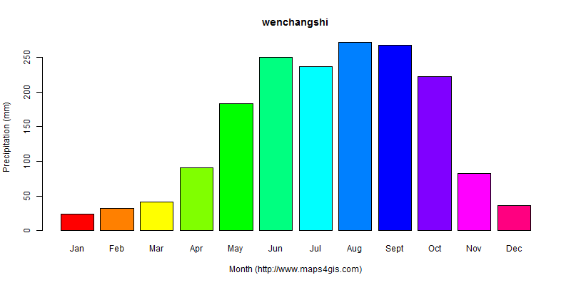 The annual total precipitation in wenchangshi atlas wenchangshi年降雨量图表