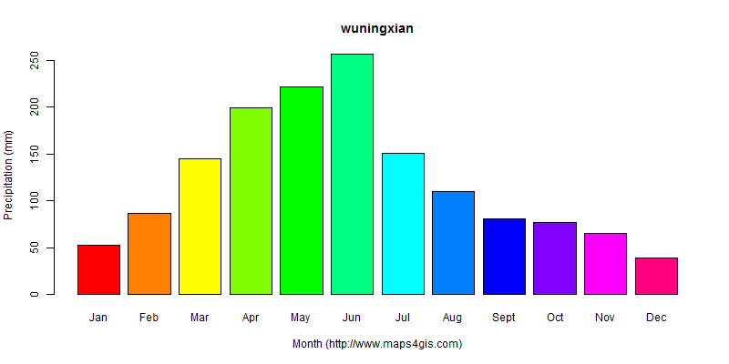 The annual total precipitation in wuningxian atlas wuningxian年降雨量图表
