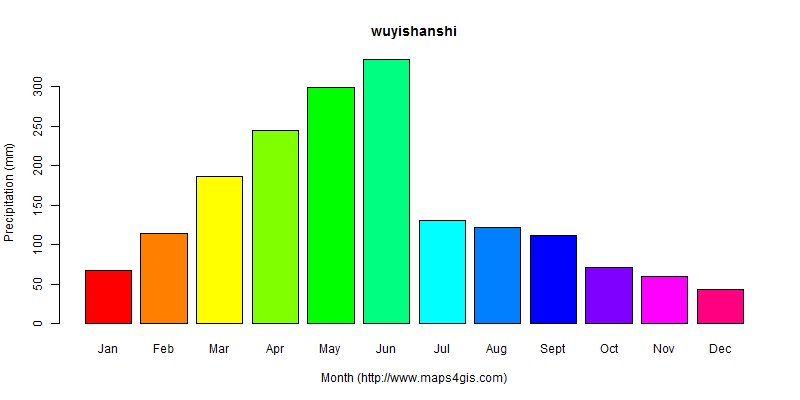The annual total precipitation in wuyishanshi atlas wuyishanshi年降雨量图表